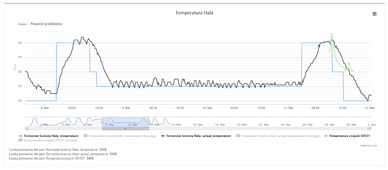 AURORA – sieć neuronowa