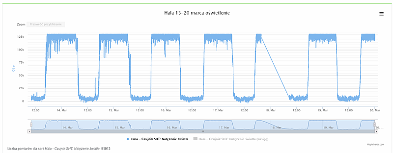AURORA – wykres nastaw światła