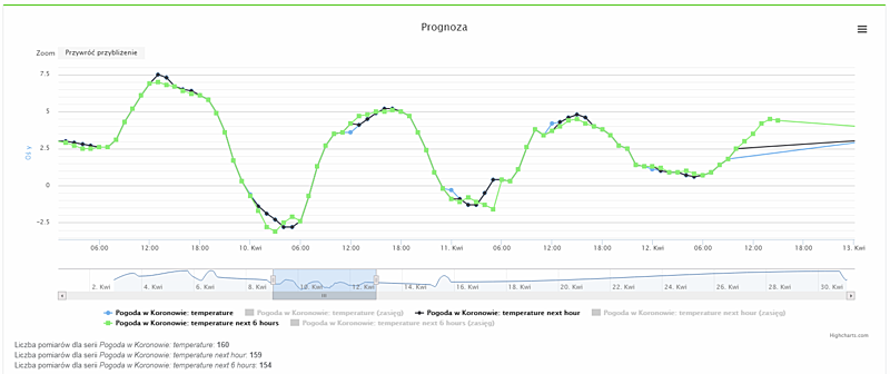 AURORA – prognoza pogody